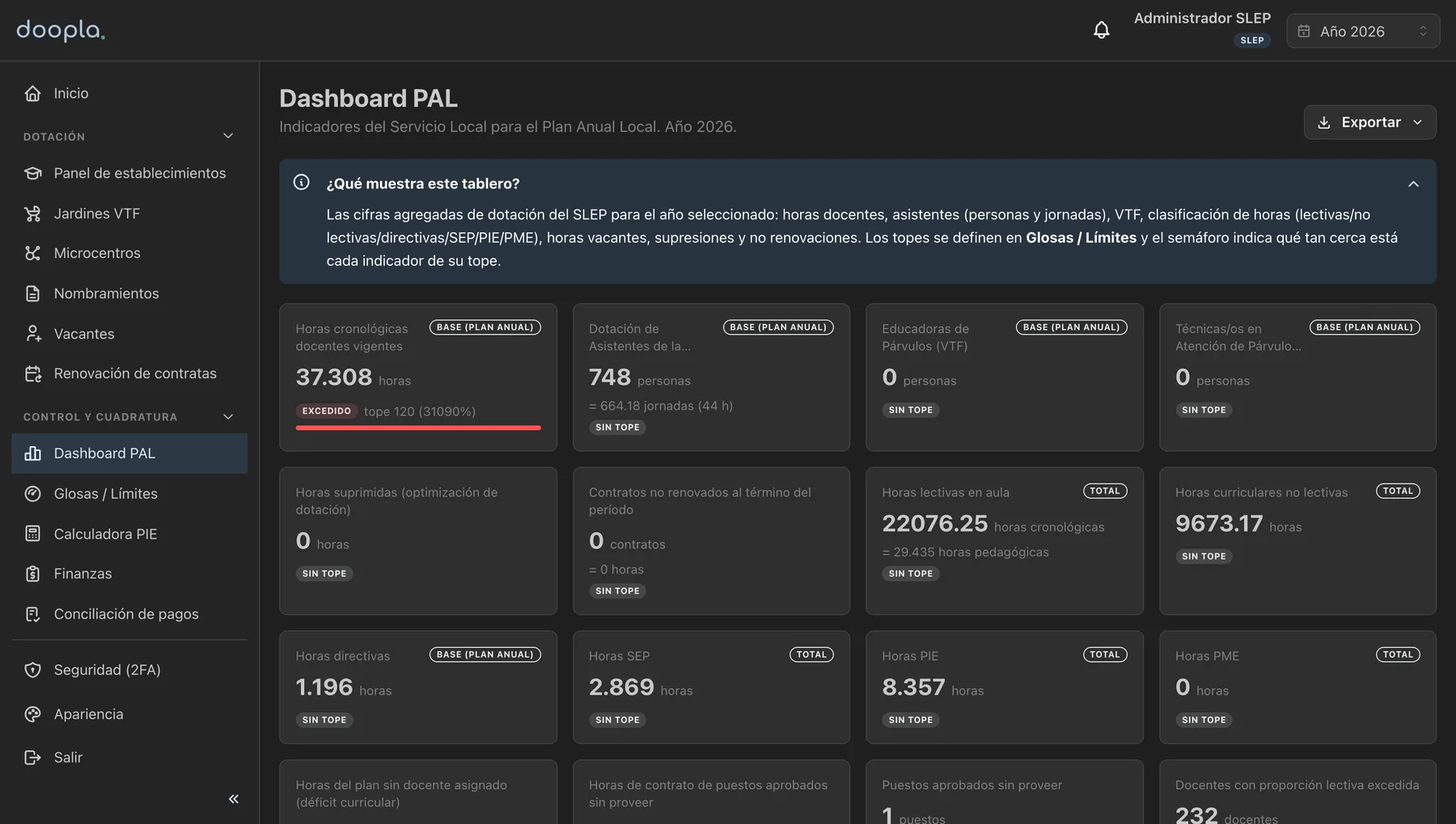 Tablero de indicadores agregados con semáforo contra los límites de dotación y desgloses por función